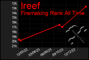 Total Graph of Ireef