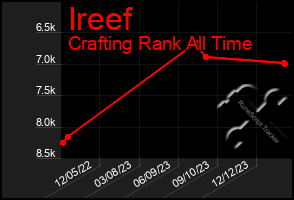 Total Graph of Ireef