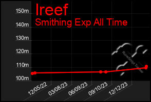 Total Graph of Ireef