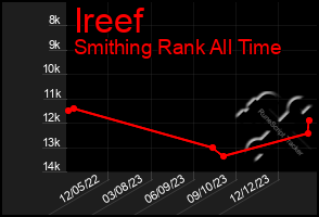 Total Graph of Ireef