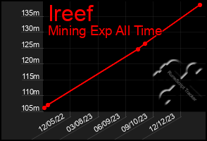 Total Graph of Ireef