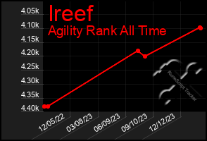 Total Graph of Ireef