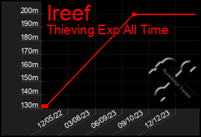 Total Graph of Ireef