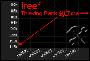 Total Graph of Ireef