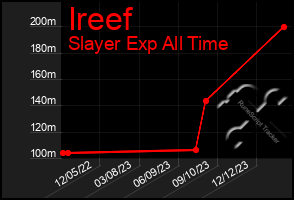 Total Graph of Ireef