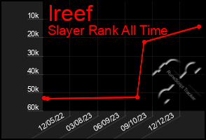 Total Graph of Ireef