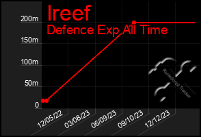 Total Graph of Ireef