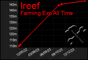 Total Graph of Ireef