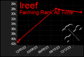 Total Graph of Ireef