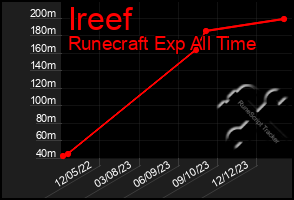 Total Graph of Ireef