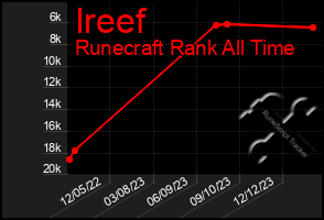 Total Graph of Ireef