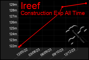 Total Graph of Ireef