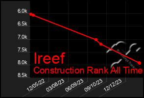 Total Graph of Ireef