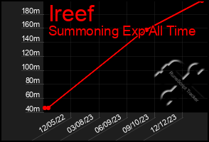 Total Graph of Ireef