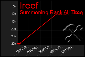 Total Graph of Ireef