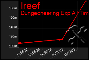 Total Graph of Ireef