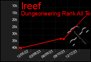 Total Graph of Ireef