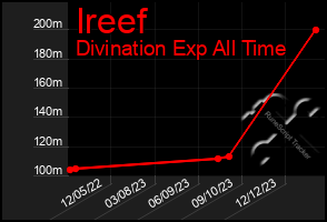 Total Graph of Ireef