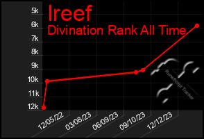 Total Graph of Ireef