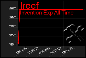 Total Graph of Ireef