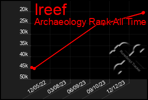 Total Graph of Ireef