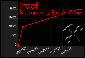 Total Graph of Ireef