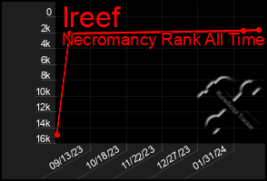 Total Graph of Ireef