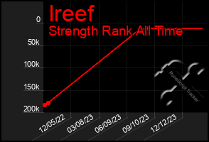 Total Graph of Ireef