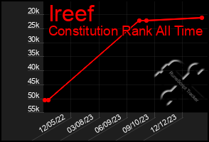 Total Graph of Ireef