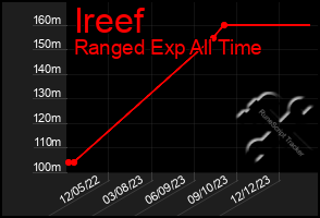 Total Graph of Ireef