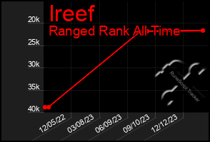 Total Graph of Ireef