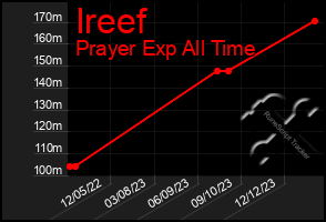 Total Graph of Ireef