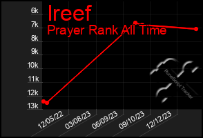 Total Graph of Ireef