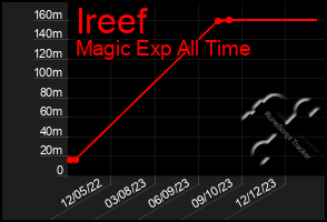 Total Graph of Ireef