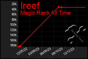 Total Graph of Ireef