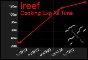 Total Graph of Ireef