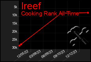 Total Graph of Ireef