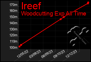 Total Graph of Ireef