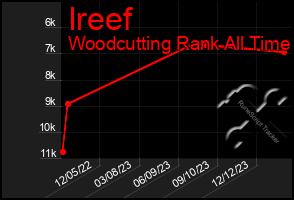 Total Graph of Ireef