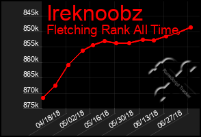 Total Graph of Ireknoobz