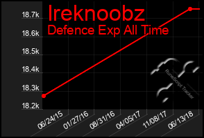 Total Graph of Ireknoobz