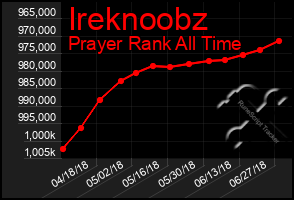 Total Graph of Ireknoobz