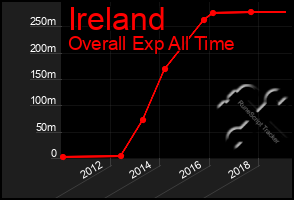 Total Graph of Ireland