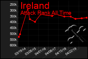 Total Graph of Ireland