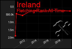 Total Graph of Ireland