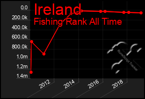 Total Graph of Ireland