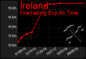 Total Graph of Ireland