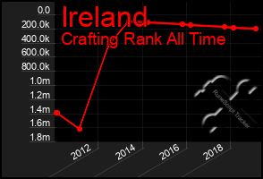 Total Graph of Ireland