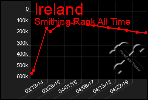 Total Graph of Ireland