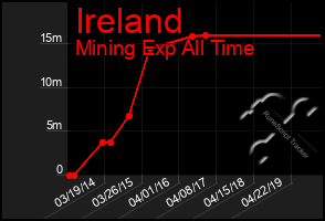 Total Graph of Ireland